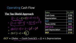 Alternative Definitions of Operating Cash Flow