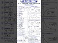 Gravitation – All Important Formulas & Graphs | JEE Main + Advanced #education