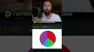 Asmongold pulls up real Twitch Tracker data and the numbers aren't good