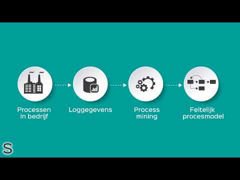 Video: Wat is operasionele prosesse?