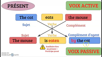 Comment transformer une phrase à la voix passive en anglais ?