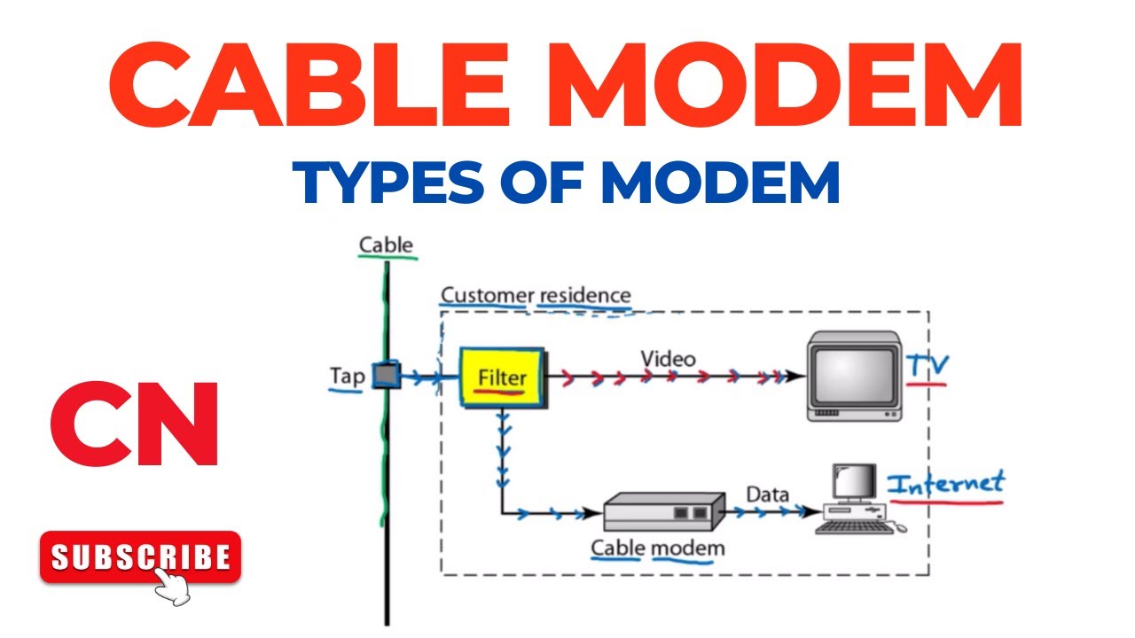 Cable Modem | Types of Modems | Computer Networks - YouTube