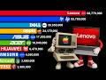 The Rise &amp; Fall of the Best Selling Computer Brands 1978–2026