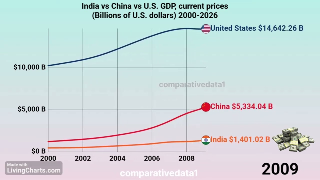 India 🇮🇳 vs China 🇨🇳 vs USA 🇺🇸 GDP Growth (2000–2026) | IMF Data 📊