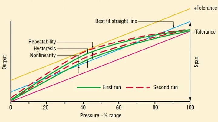 What are Hysteresis Error in Sensors