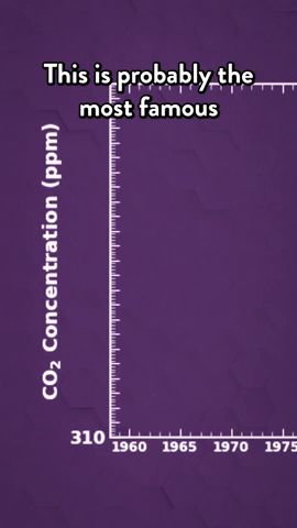 This famous climate graph is hiding a secret 🤔