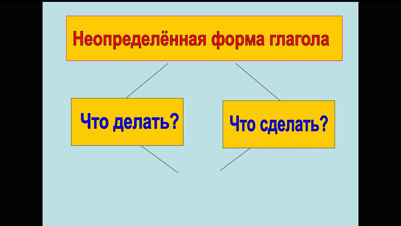 Неопределенная форма глагола. Неопределённая форма глагола 4 класс. Неопределённая форма глагола 4 класс правило. Неопределённая форма глагола 3 класс.