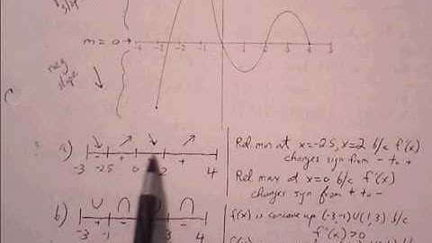 Ch. 3 Curve Sketching FRQ part 3