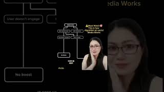 This is Algorithm on Social Media Works #socialmediaalgorithm #youtubeshort #highlights #subscribe