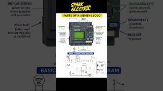 Siemens PLC parts explained #shorts #shortvideo