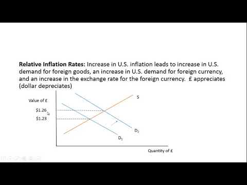 Exchange Rate Determination