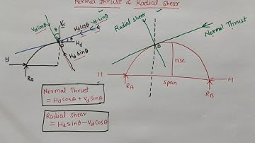 Normal Thrust and Radial Shear  (part-1) | Three hinged Arch | Structural Analysis