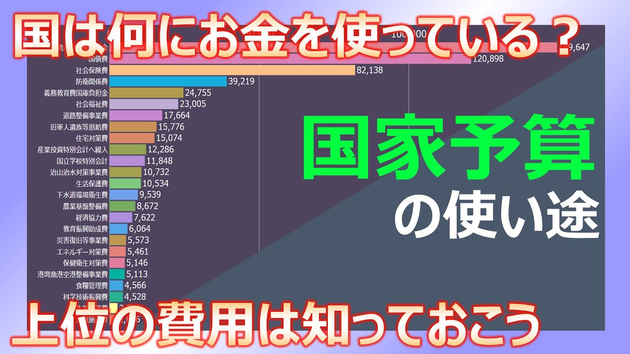 国のお金】30年間で国が使ってきたお金 （1990～2019） ～国家予算ランキング～ - YouTube