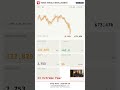Bitcoin down 0.09%, yet whales moved 132,829 in extreme fear