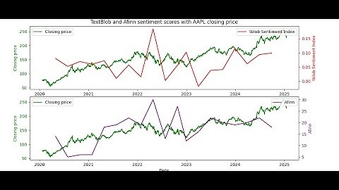 Quarterly reports and sentiment analysis...version 2! (NLP in Python)
