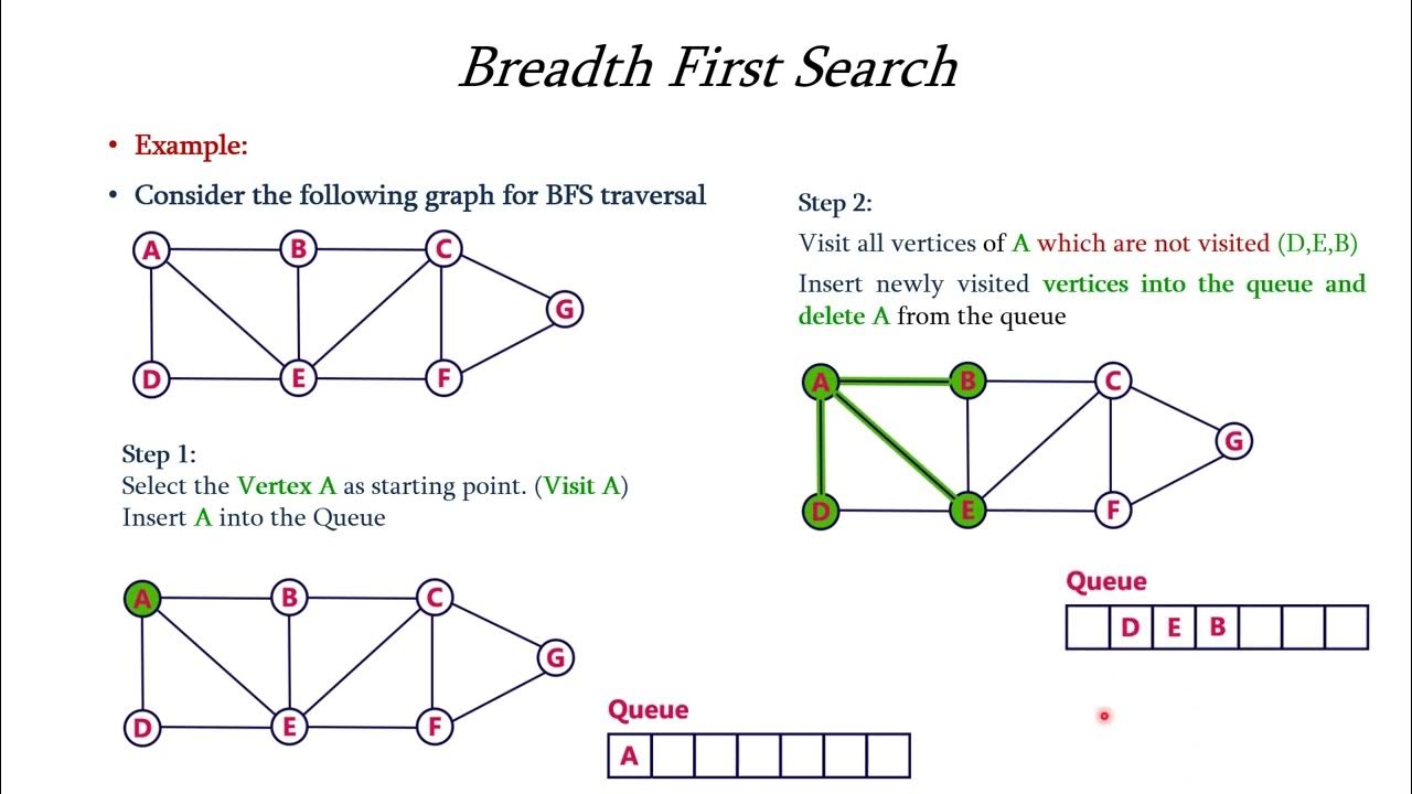 Breadth First Search BFS - YouTube