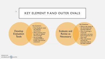 Kemp Instructional Design Method