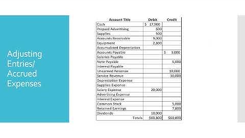Module 2/ Chapter 3/ Video 4 Adjusting Entries: Accrued Expenses