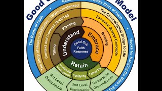 Good Soil Evangelism and Discipleship Curriculum Design Integration