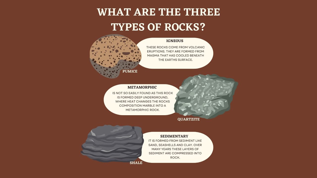 What are the Three Types of Rocks? - YouTube