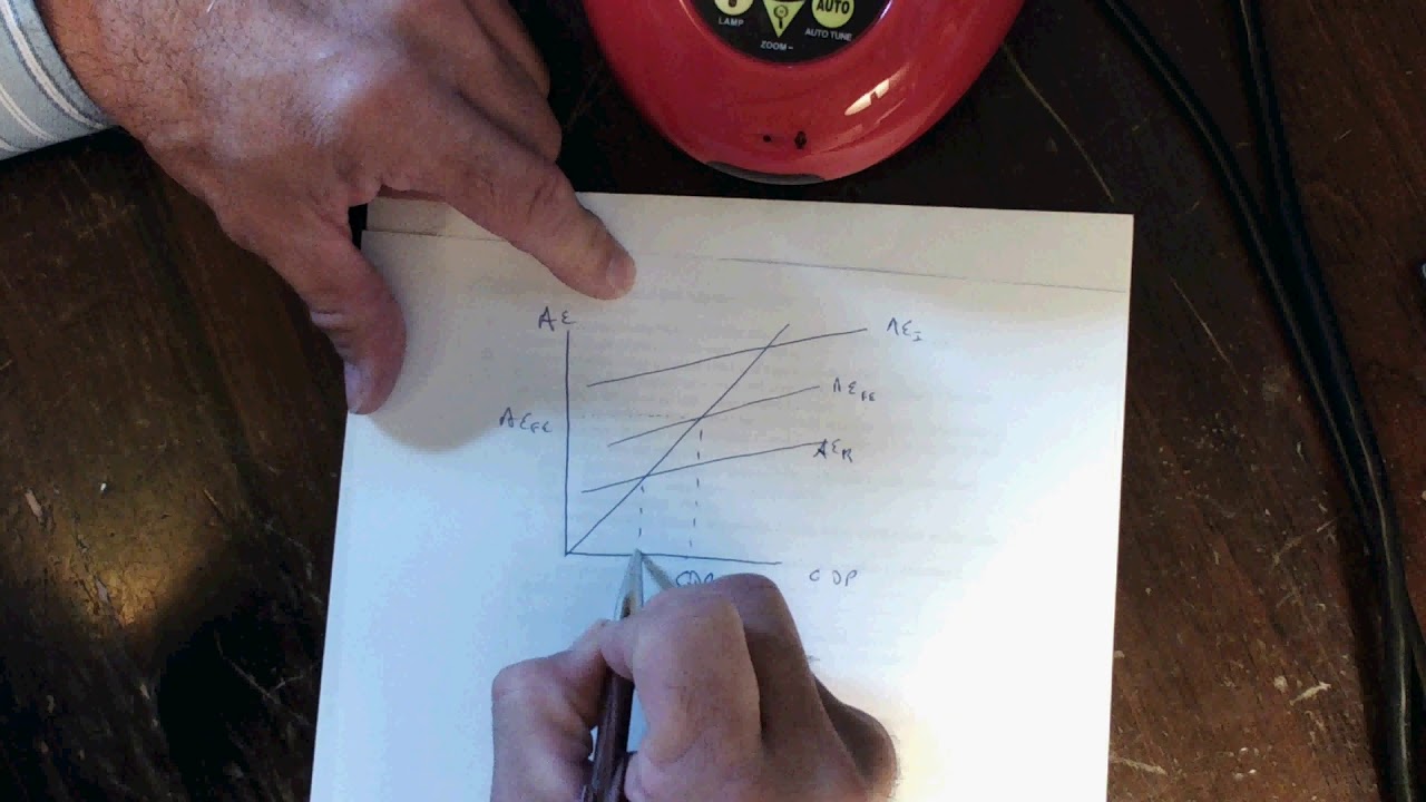 AE Model Vs Aggregate Demand/Supply Model