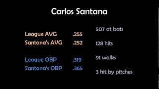 Comparing Batting Average and On Base Percentage