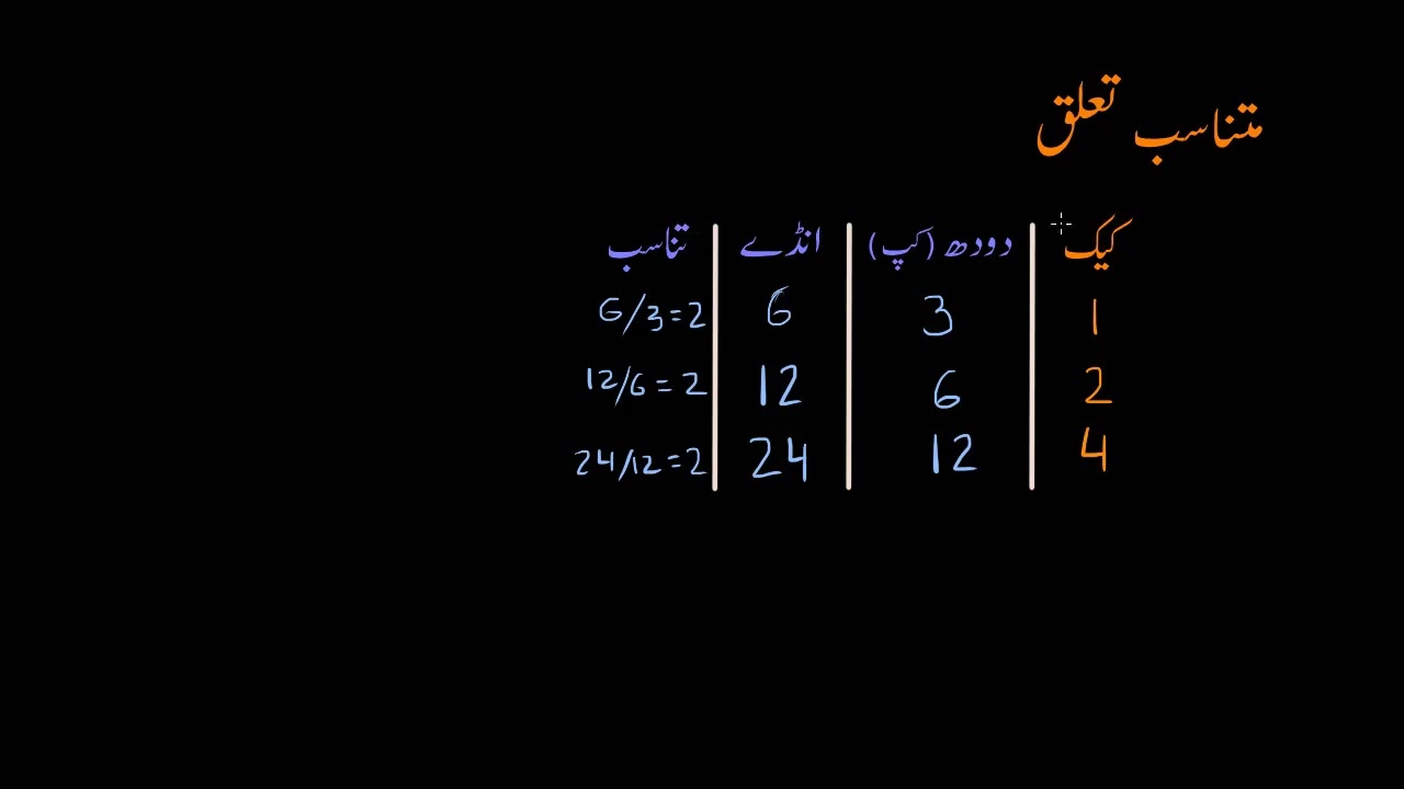 Introduction to proportional relationships | Proportional relationships | Primary Math | KA Urdu