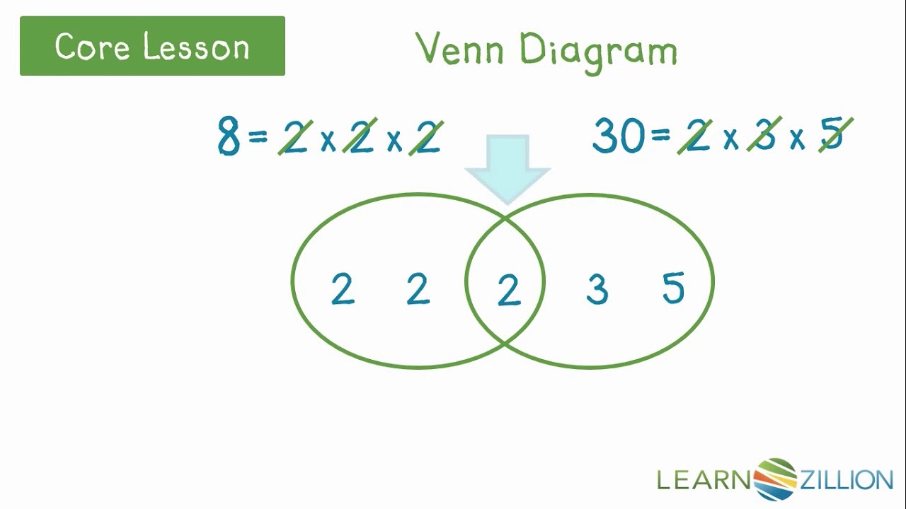 LCM/GCF Using Prime Factorization - YouTube