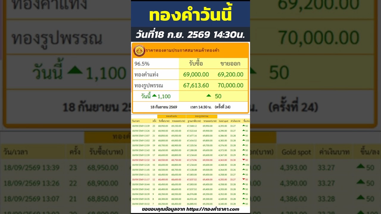 สรุปราคาทองวันนี้ ราคาเพิ่มขึ้น 1,100บาท ทองคำแท่ง ขายออก 69,200บาท | วันที่18 กันยายน 2569เวลา14:30