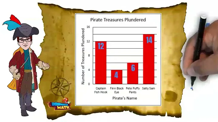 Interpret Data using Bar Graphs - 3rd Grade