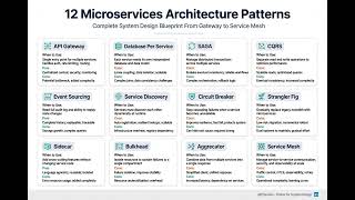 12 Microservice Architecture Pattern