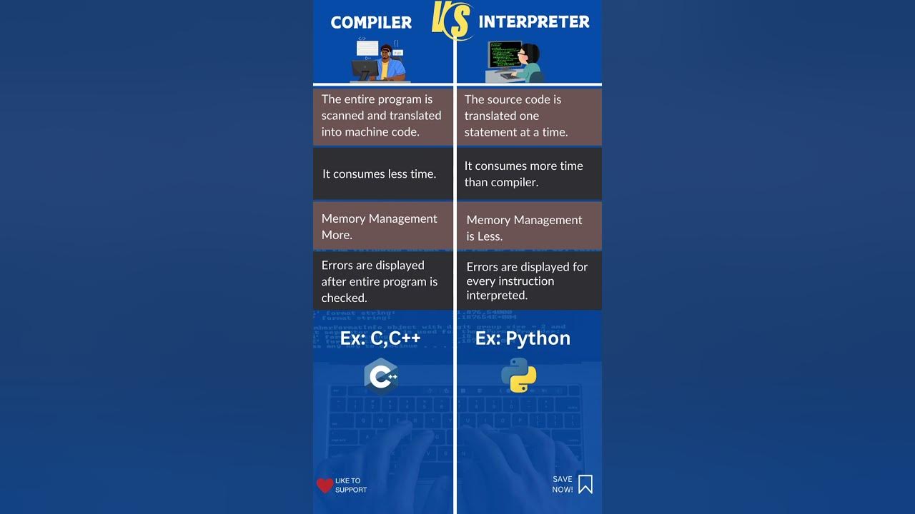 Difference Between Compiler & Interpreter 👨💻 #compiler #interpreter # ...