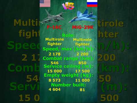 American F-16 vs Russian Mig-29: Who wins?