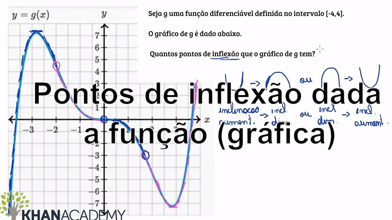 Pontos de inflexão dada a função (gráfica) | Matematica | Khan Academy ...
