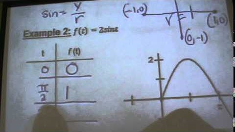 2014 May 2  Algebra 2 13.4 Notes Sine and Cosine Graphs