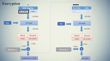 Cipher Feedback Mode (CFB)