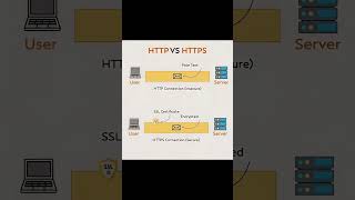 HTTP vs HTTPS: Understanding Secure and Insecure Connections #shorts #ytshorts #viral