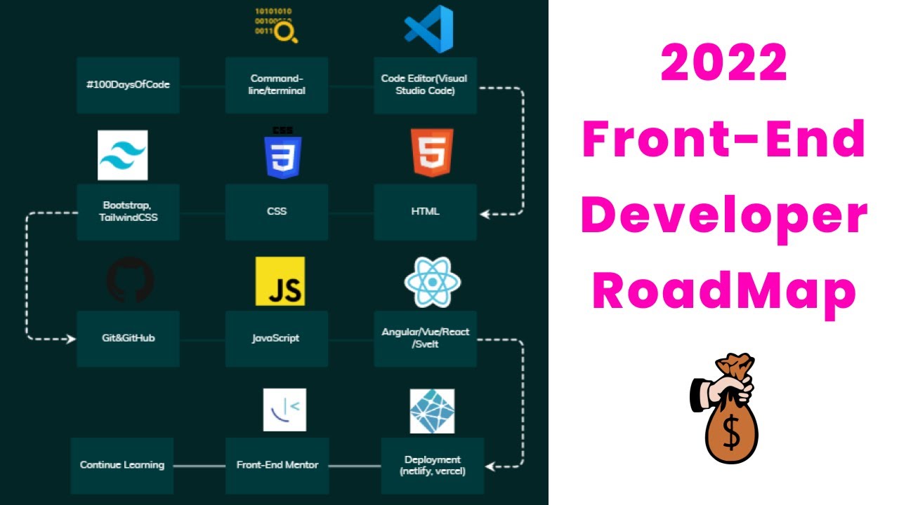 2022 FrontEnd Web Developer RoadMap YouTube