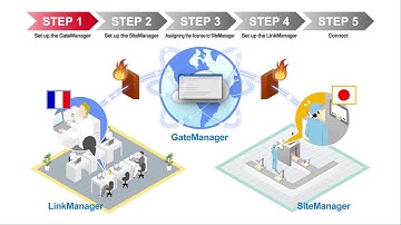 Pro-face Connect  - IoT solution for remote access - Tutorial