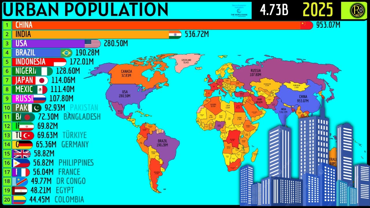 TOP 20 COUNTRIES BY URBAN POPULATION - YouTube