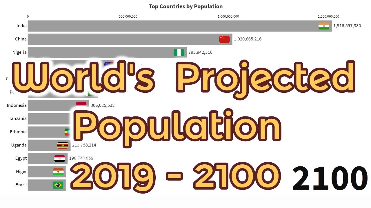 Countries With Highest Population Growth World's Projected Population