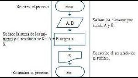 Fases para la solución de problemas computables