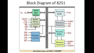 Gate 2021 (EC,EX,CS) Discussion on 8085 MCQs and architecture of 8251 USART
