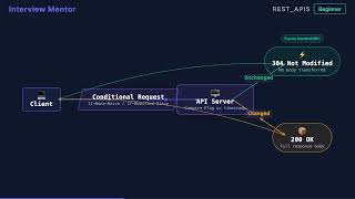 ETag vs Last-Modified HTTP Headers Explained