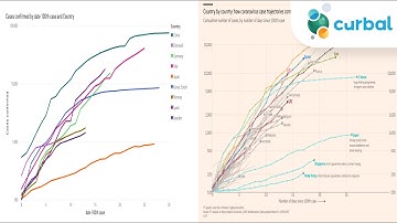 DAX Fridays! #166: Compare spread after the first 100 cases | Recreating the Financial Times Graph