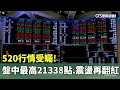 520行情受矚！盤中最高21338點　震盪再翻紅｜華視新聞 20240520