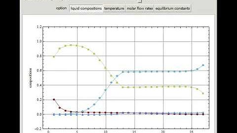 Rigorous Steady-State Simulation of a Multicomponent Distillation Column