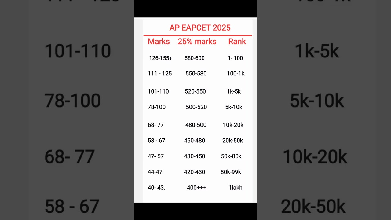 AP EAMCET 2025 MARKS VS RANK |25% IP WEIGHTAGE ఉందా లేదా|