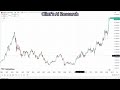 Japan Stock Index Nikkei 225 Analysis