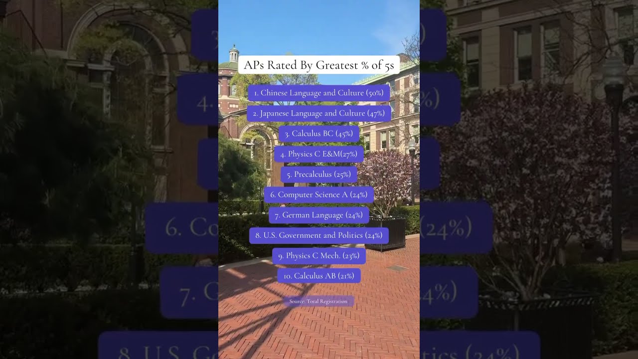 What AP Class Is The Easiest Aptest Apclasses Apexam Highschool Student Apexams School